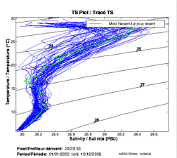 TS Plot