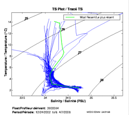 TS Plot