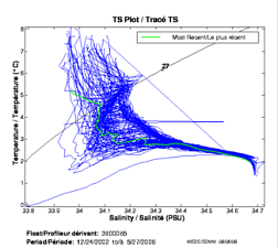 TS Plot