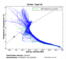 TS Plot