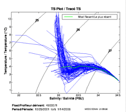 TS Plot