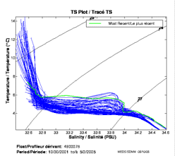 TS Plot