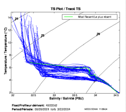 TS Plot