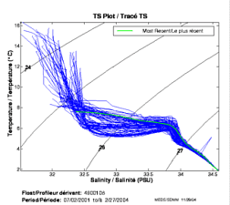 TS Plot