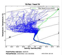 TS Plot