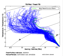 TS Plot