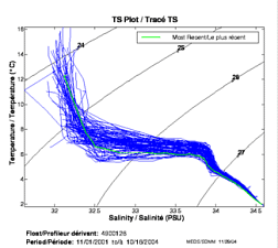 TS Plot