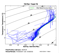 TS Plot