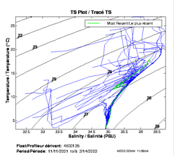 TS Plot