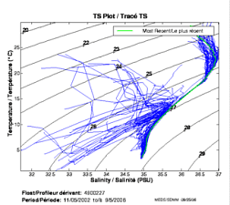 TS Plot