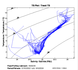 TS Plot