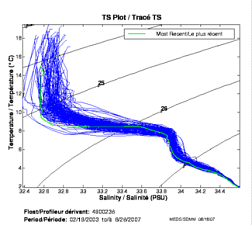 TS Plot