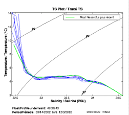 TS Plot