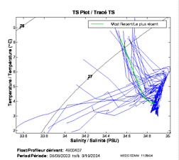 TS Plot