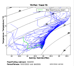 TS Plot