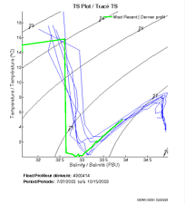 TS Plot