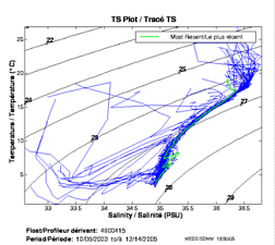 TS Plot