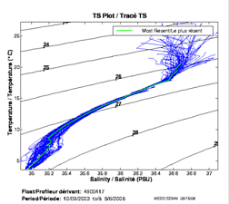 TS Plot