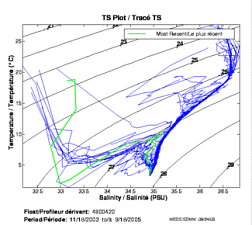 TS Plot