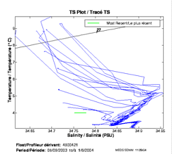 TS Plot