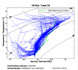 TS Plot