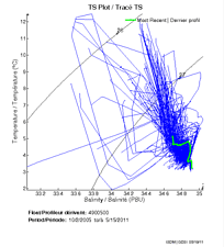 TS Plot