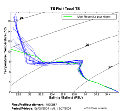 TS Plot