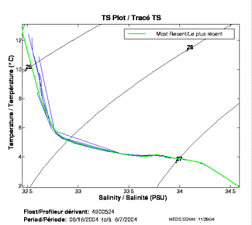 TS Plot