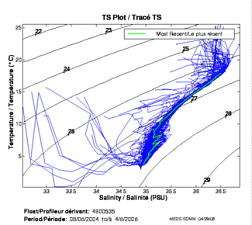 TS Plot