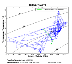 TS Plot