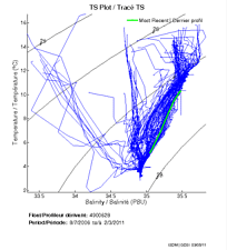 TS Plot