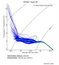 TS Plot