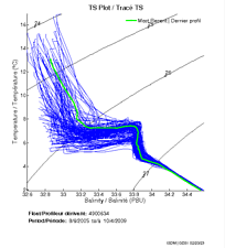 TS Plot