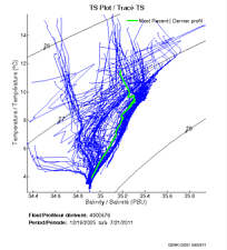 TS Plot