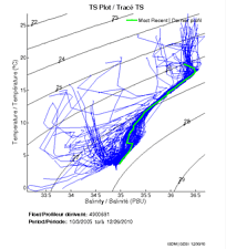 TS Plot