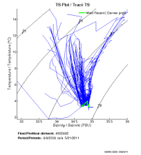 TS Plot