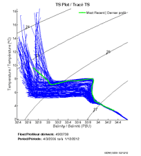 TS Plot