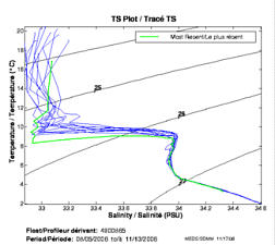 TS Plot