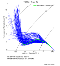 TS Plot