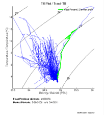 TS Plot