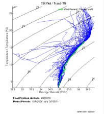 TS Plot