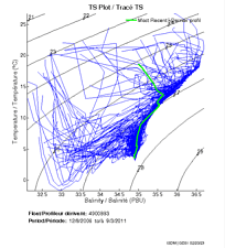 TS Plot