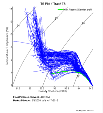 TS Plot