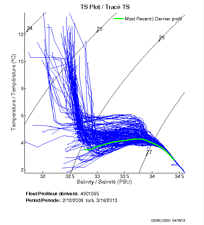 TS Plot