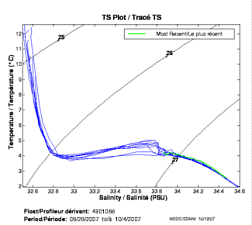 TS Plot