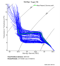 TS Plot