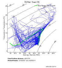 TS Plot