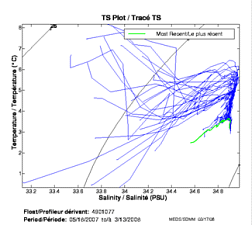 TS Plot