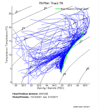 TS Plot