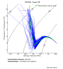 TS Plot